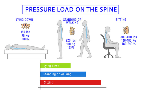 PRESSURE LOAD ON THE SPINE